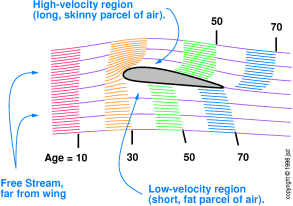 velocity-field